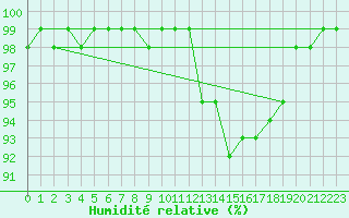 Courbe de l'humidit relative pour Nottingham Weather Centre
