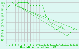 Courbe de l'humidit relative pour Montauban (82)