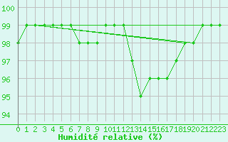 Courbe de l'humidit relative pour Ullared