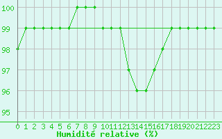 Courbe de l'humidit relative pour Cambrai / Epinoy (62)