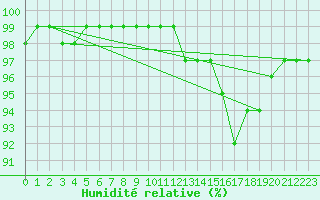 Courbe de l'humidit relative pour Blois (41)
