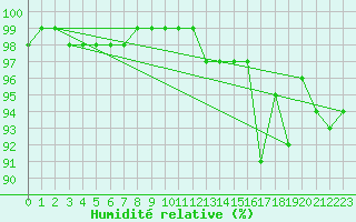 Courbe de l'humidit relative pour Biarritz (64)