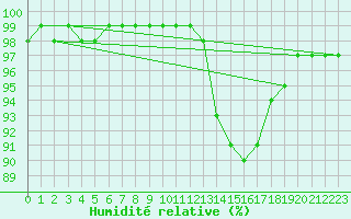 Courbe de l'humidit relative pour Tthieu (40)