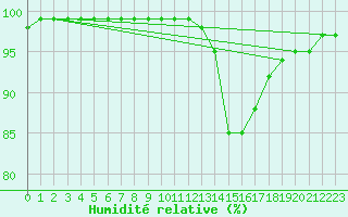 Courbe de l'humidit relative pour Beernem (Be)