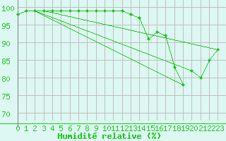 Courbe de l'humidit relative pour Le Havre - Octeville (76)