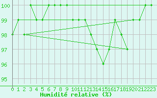 Courbe de l'humidit relative pour Florennes (Be)