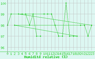 Courbe de l'humidit relative pour Voorschoten