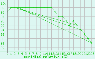 Courbe de l'humidit relative pour Cazaux (33)