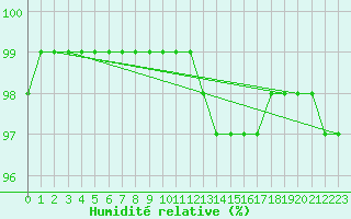 Courbe de l'humidit relative pour Stropkov, Tisinec