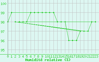 Courbe de l'humidit relative pour Ambrieu (01)