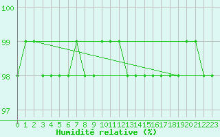 Courbe de l'humidit relative pour Dinard (35)