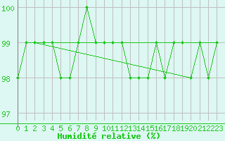 Courbe de l'humidit relative pour Pajares - Valgrande