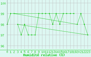 Courbe de l'humidit relative pour Yeovilton