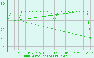 Courbe de l'humidit relative pour Korsvattnet