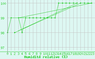 Courbe de l'humidit relative pour Saint-Germain-le-Guillaume (53)