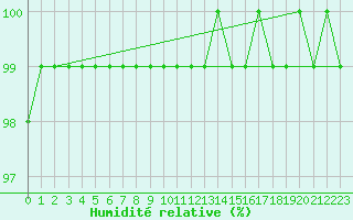 Courbe de l'humidit relative pour Russaro