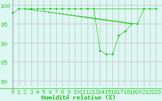 Courbe de l'humidit relative pour Kvitfjell
