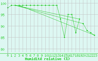 Courbe de l'humidit relative pour Millau - Soulobres (12)