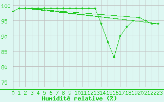 Courbe de l'humidit relative pour Lobbes (Be)