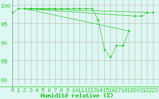 Courbe de l'humidit relative pour Mona