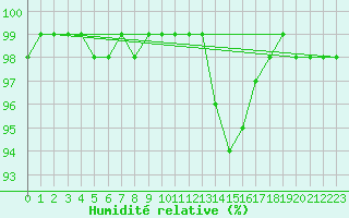 Courbe de l'humidit relative pour Blois (41)
