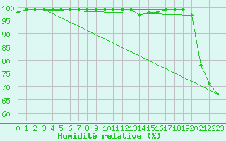 Courbe de l'humidit relative pour Kongsberg Iv