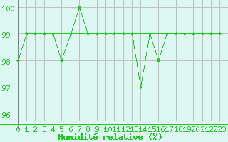 Courbe de l'humidit relative pour Neuhaus A. R.