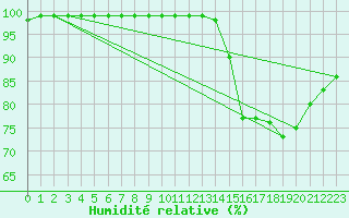 Courbe de l'humidit relative pour Boulogne (62)