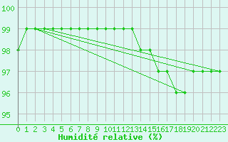 Courbe de l'humidit relative pour Luxeuil (70)