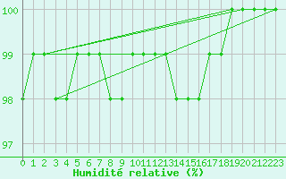Courbe de l'humidit relative pour Quimper (29)