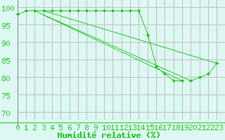 Courbe de l'humidit relative pour Quimper (29)