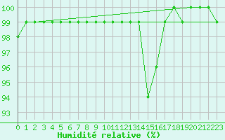 Courbe de l'humidit relative pour Sonnblick - Autom.