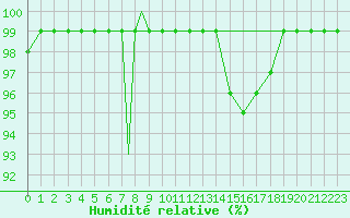 Courbe de l'humidit relative pour Madrid-Colmenar