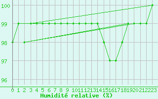 Courbe de l'humidit relative pour Calais / Marck (62)