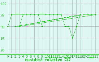 Courbe de l'humidit relative pour Mullingar