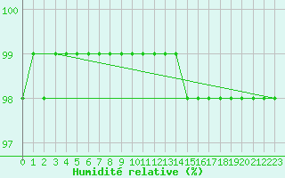 Courbe de l'humidit relative pour Dijon / Longvic (21)