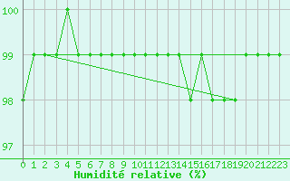 Courbe de l'humidit relative pour Soederarm