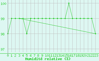 Courbe de l'humidit relative pour Arvidsjaur
