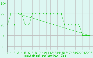 Courbe de l'humidit relative pour Auxerre-Perrigny (89)