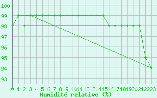 Courbe de l'humidit relative pour Saint-Germain-le-Guillaume (53)