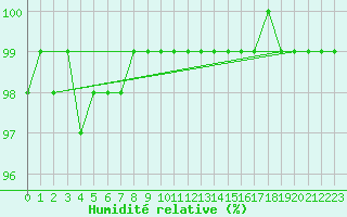 Courbe de l'humidit relative pour Kleiner Feldberg / Taunus