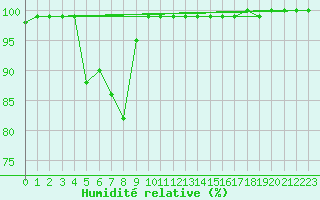 Courbe de l'humidit relative pour Feldberg-Schwarzwald (All)