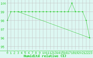 Courbe de l'humidit relative pour Lumparland Langnas