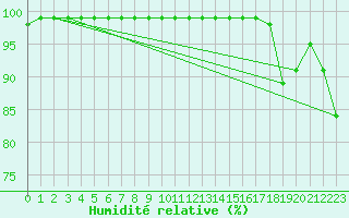 Courbe de l'humidit relative pour Lungo