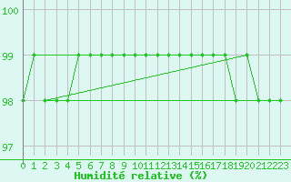 Courbe de l'humidit relative pour Fontenermont (14)