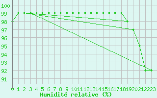 Courbe de l'humidit relative pour Ballypatrick Forest