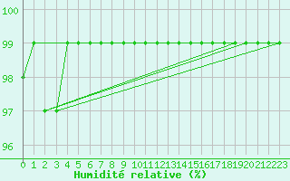 Courbe de l'humidit relative pour Thun