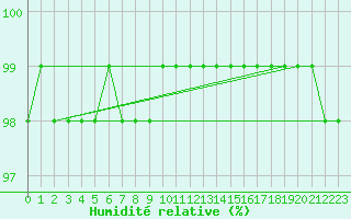 Courbe de l'humidit relative pour Leiser Berge