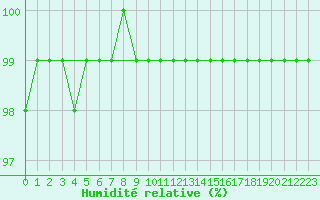 Courbe de l'humidit relative pour Kredarica