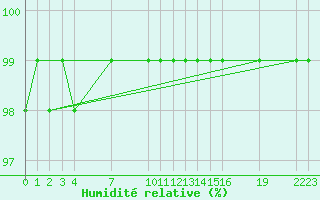 Courbe de l'humidit relative pour Mont-Rigi (Be)